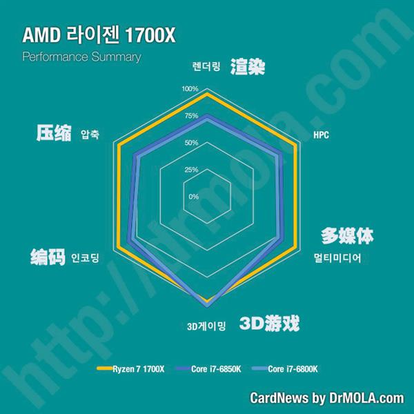 Ryzen 7 1800X/1700X/1700三款处理器如何选择?