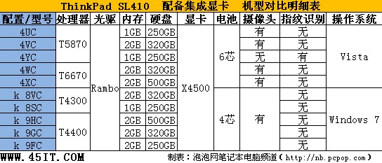 新手请注意：年末买笔记本的四大误区