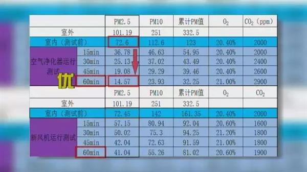 兩者各自優(yōu)勢和特點是什么?空氣凈化器與新風系統(tǒng)對比測試