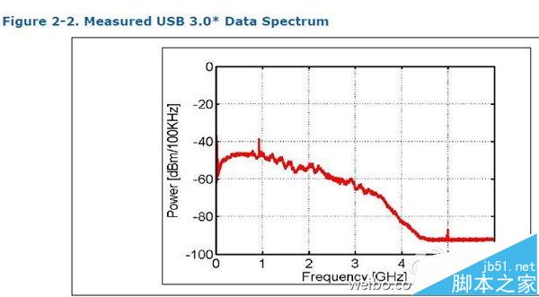 小米路由器為什么不支持USB3.0?  嚴(yán)重干擾2/4G Wi-Fi信號(hào)