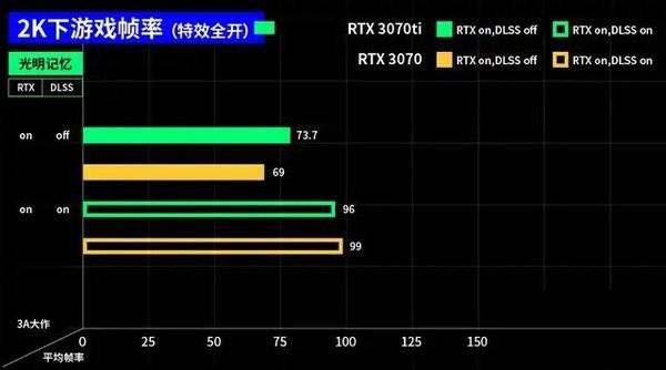 3070ti和3070區(qū)別大嗎 3070ti和3070對(duì)比介紹