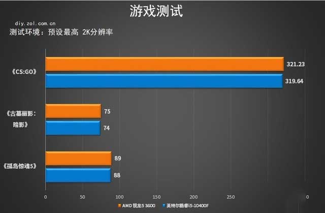 十代酷睿i5和三代锐龙5哪个好?十代酷睿i5对比三代锐龙5评测