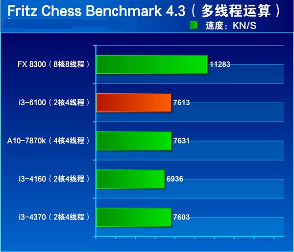 i3-6100处理器怎么样？Intel六代i3-6100详细评测