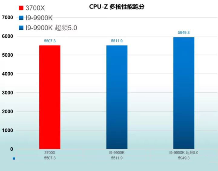 R7 3700X和I9-9900K哪款好 R7 3700X和I9-9900K区别对比介绍