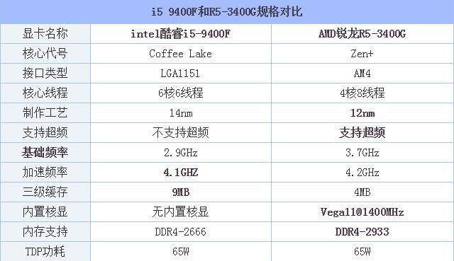 R5 3400G和i5 9400F哪个好 锐龙R5-3400G和酷睿i5-9400F综合性能评测