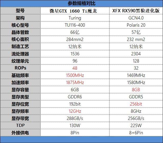 微星GTX 1660Ti魔龍和XFX RX590顯卡區(qū)別對(duì)比評(píng)測(cè)