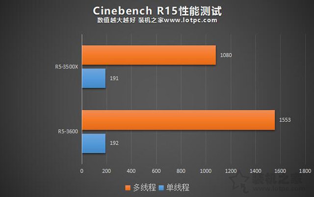 R5 3500X和3600哪款更值得买 锐龙R5 3500X和R5 3600性能对比评测