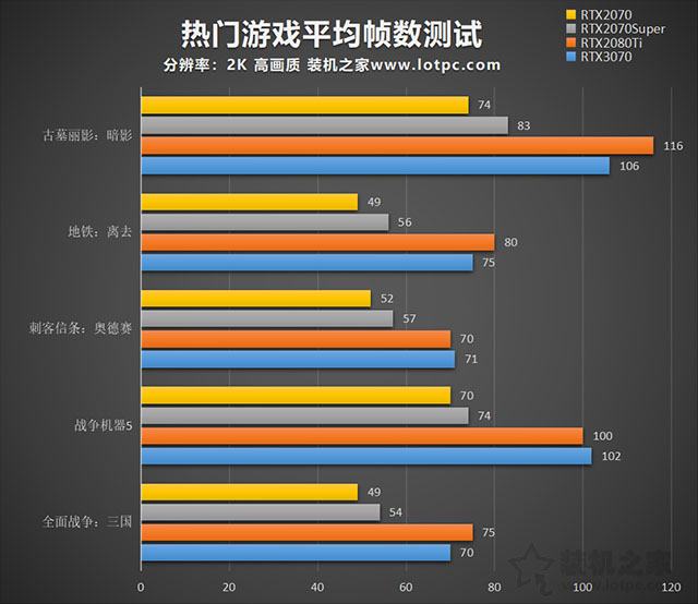 rtx3070和rtx2080ti性能對(duì)比評(píng)測(cè) rtx3070對(duì)比rtx2080ti哪個(gè)更強(qiáng)