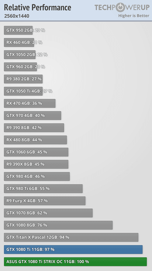 Nvidia GTX 1080 Ti非公版显卡评测公布 散热相当给力