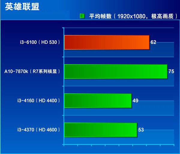 i3-4160和i3-6100哪个好 i3 6100与i3 4160区别对比评测详解