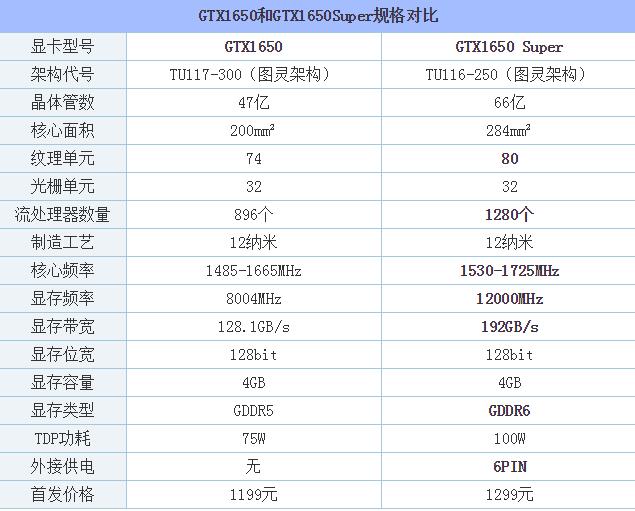 GTX1650Super和GTX1650哪款性能好 GTX1650和GTX1650Super性能對比評測