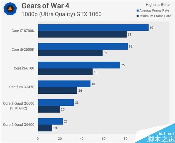 Core 2 Quad Q6600处理器十年后上机测试:Intel Q6600战i5/i7