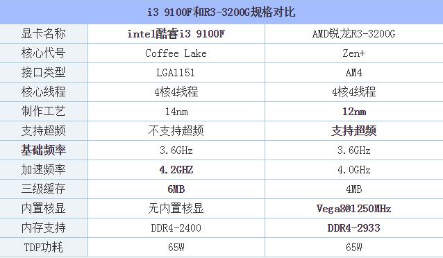 i3 9100F和R3 3200G性能哪个好 i3 9100F和锐龙R3 3200G区别对比评测