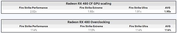 AMD RX 480双卡交火超频跑分性能超强 RX 480双卡评测