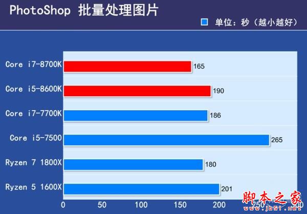 Core i7-8700K值得买吗？Intel Core i7-8700K/i5-8600K八代处理器首发全面评测