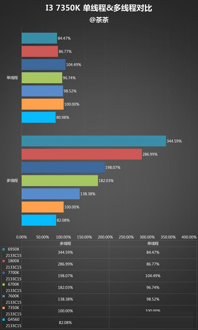 i3-7350K值得买吗？Intel i3-7350K性能全面详细评测