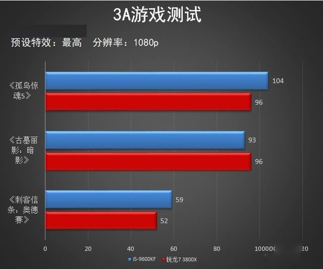 英特尔酷睿i5-9600KF和AMD锐龙7-3800X哪款好 两款处理器对比评测