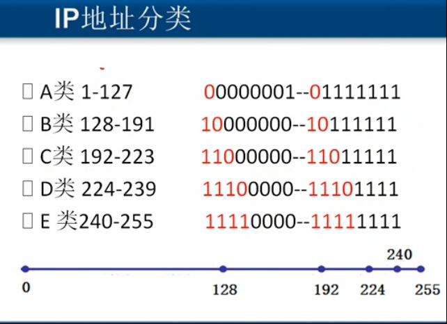 IP地址子网划分_动力节点Java学院整理