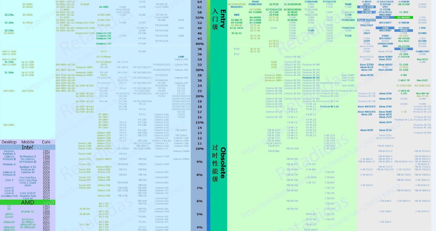 最新CPU天梯图 CPU性能天梯图2017年1月最新版