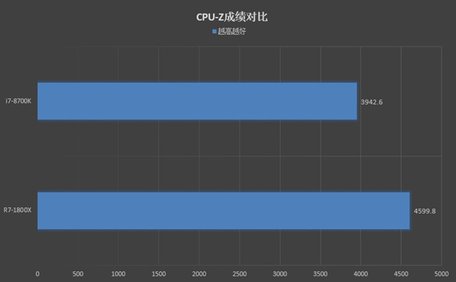 R7-1800X和i7-8700K哪个好？R7-1800X与i7-8700K区别对比详细评测