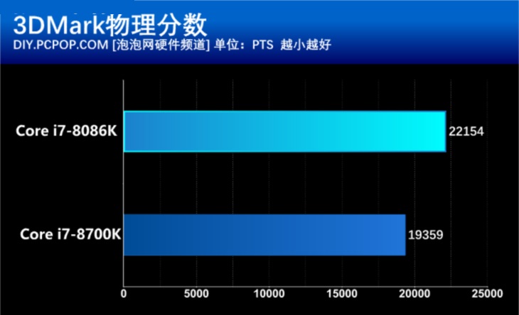 i7 8086k怎么样 Intel酷睿i7-8086K处理器详细评测