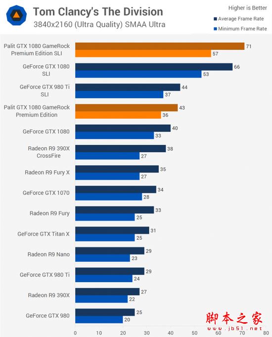 NVIDIA GTX 1080显卡双路SLI性能详细评测