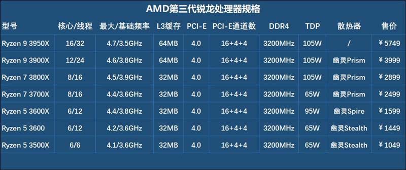 锐龙9 3950X怎么样 锐龙9 3950X处理器性能深度图解评测