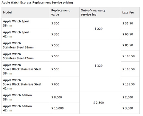 买表不易养表也难 保质期外的Apple Watch服务费一览