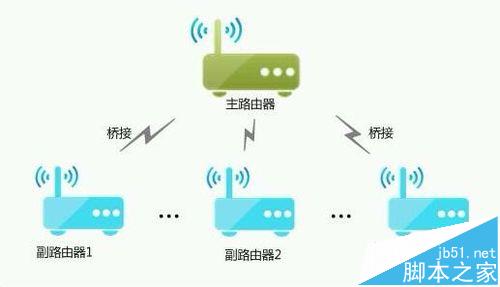 路由器怎么設(shè)置wds橋接? 無(wú)線網(wǎng)橋接設(shè)置教程