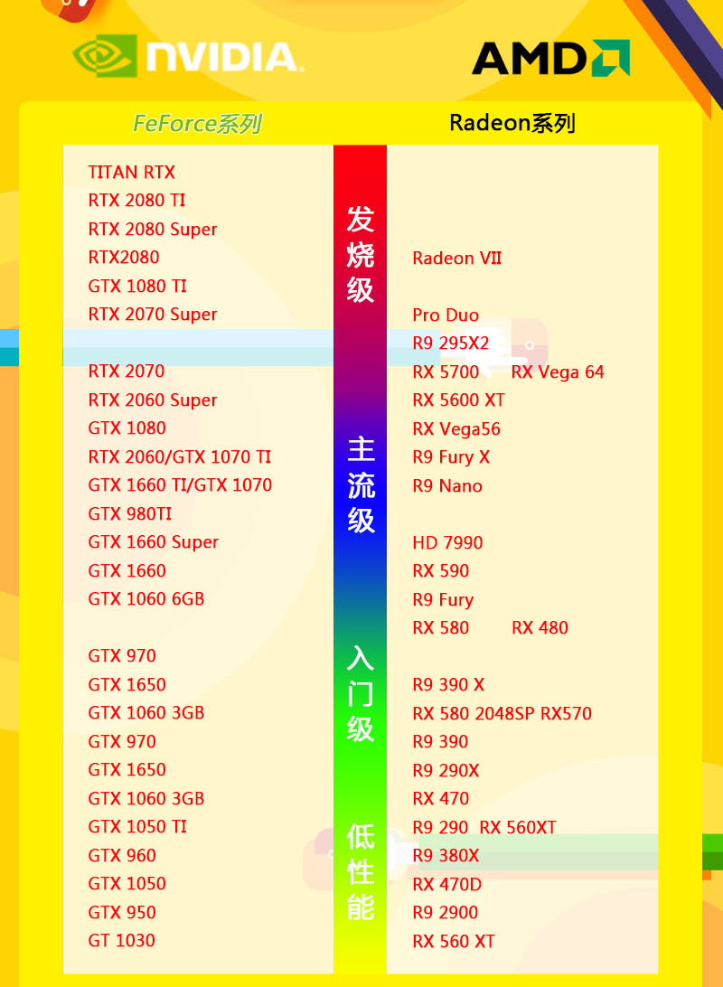 英偉達(dá)顯卡性能最強的N卡排名天梯圖 Nvidia顯卡性能排名