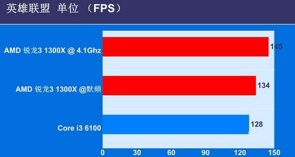 锐龙3 1300X对比i3 6100哪个好？锐龙R3-1300X与i3-6100区别对比全面评测图解