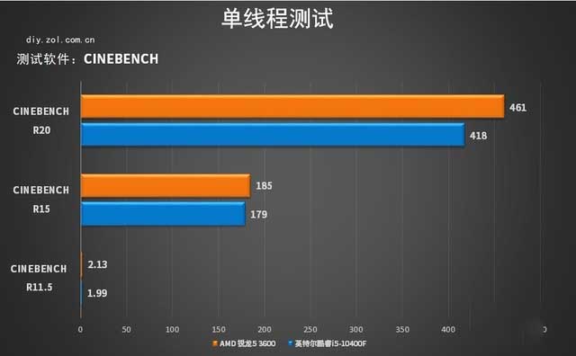 十代酷睿i5和三代锐龙5哪个好?十代酷睿i5对比三代锐龙5评测