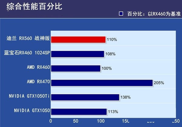 RX550和RX560哪個好？RX560與RX550的區(qū)別對比詳細(xì)評測