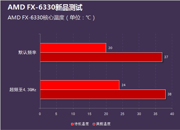 i3-4160和FX6330哪个好？FX-6330和i3-4160性能对比评测图解