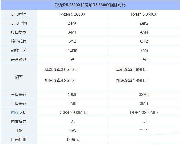 R5-3600X和R5-2600X哪款性能好 R5-3600X和R5-2600X处理器性能评测