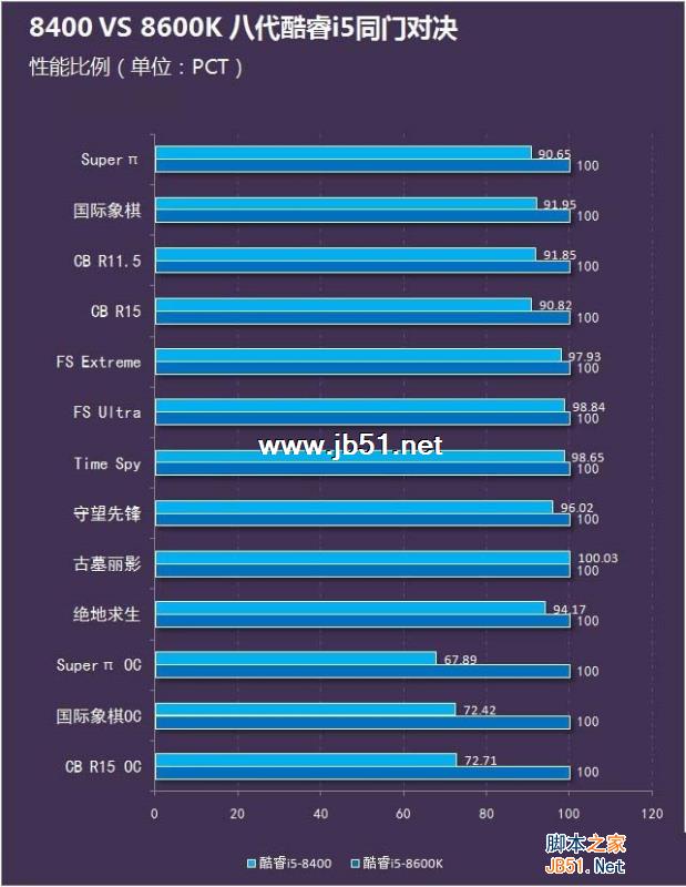 i5-8400和8600K哪个好？i5-8400与i5-8600K区别对比详细评测图解