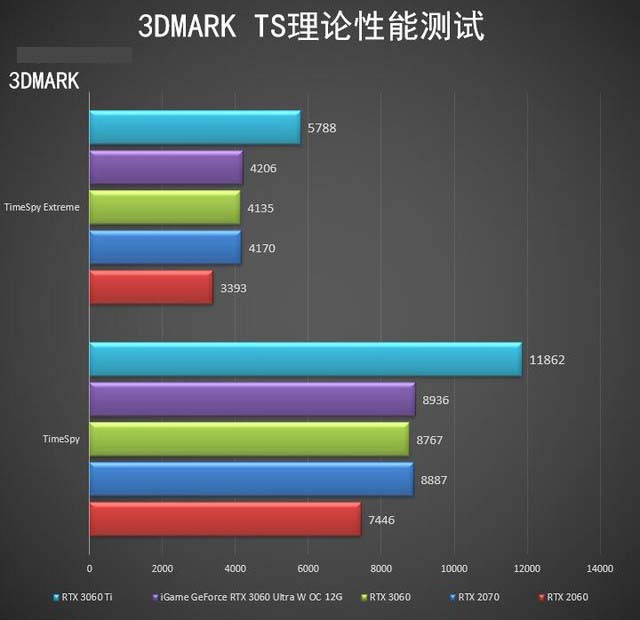 iGame GeForce RTX 3060怎么樣 iGame GeForce RTX 3060全面評測