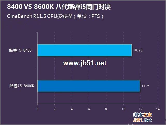 i5-8400和8600K哪个好？i5-8400与i5-8600K区别对比详细评测图解