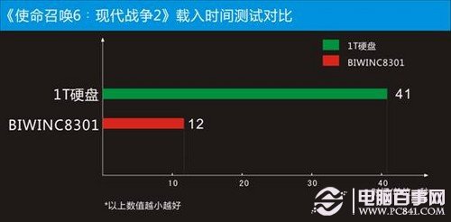 固态硬盘玩游戏快吗 固态硬盘玩游戏的好处介绍