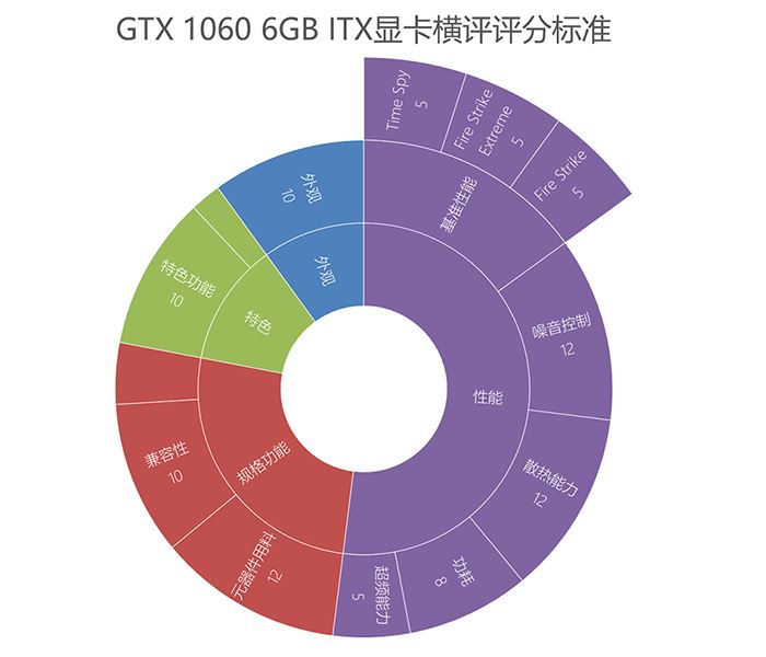 Geforce GTX 1060怎么样？五款GTX 1060 6GB ITX显卡性能评测