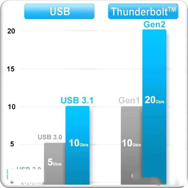 USB 3.0與USB 3.1區(qū)別詳細(xì)說(shuō)明