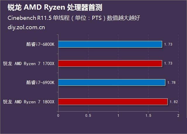 Ryzen7 1800X怎么样 锐龙AMD Ryzen7 1800X处理器首发评测图解(附评测视频)