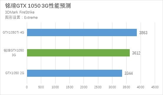 GTX1050 3G和GTX1050Ti性能差距對比詳細評測