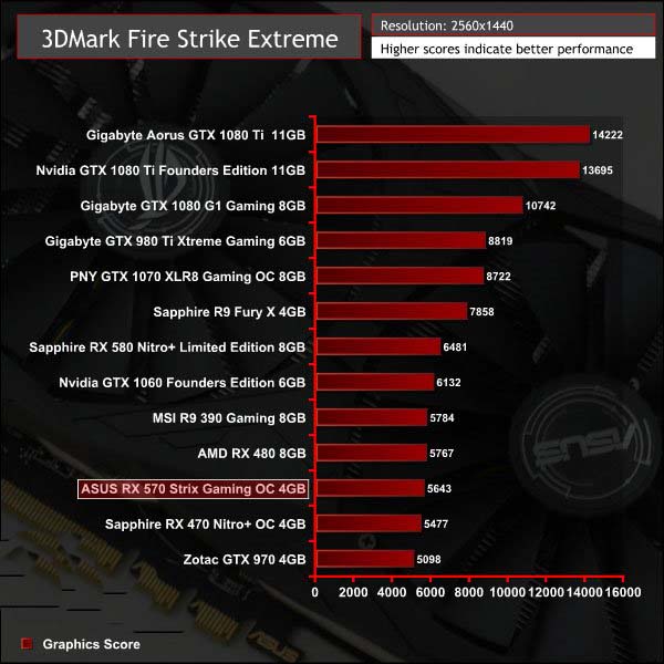 AMD Radeon RX 570显卡详细测评 和RX 480不相上下