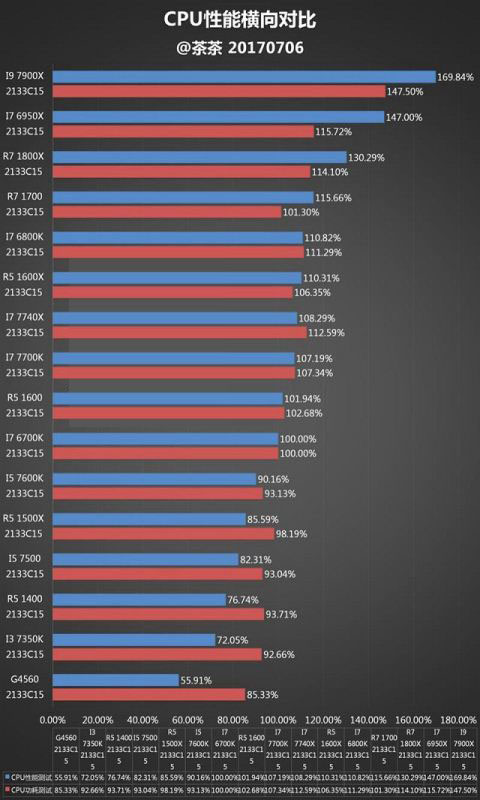 英特尔i9 7900X怎么样 Intel酷睿i9 7900X参数与性能、排行评测