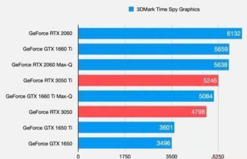 rtx3050顯卡怎么樣 rtx3050相當于什么顯卡