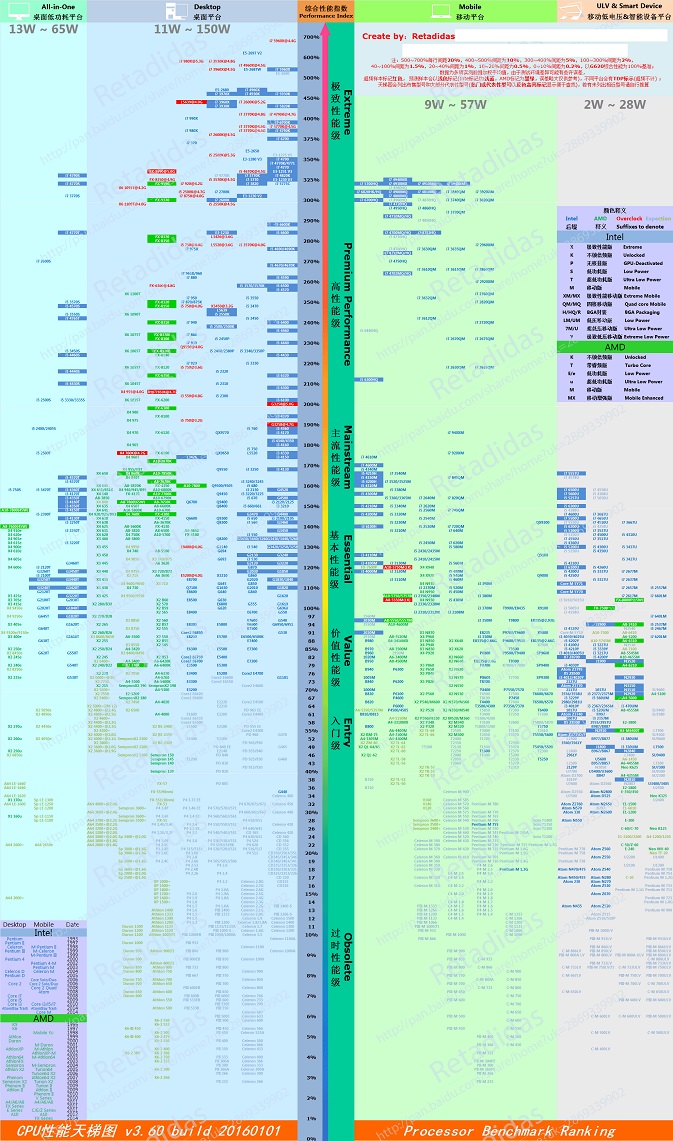 電腦CPU怎么看性能好壞 CPU天梯圖2016年1月最新版圖示