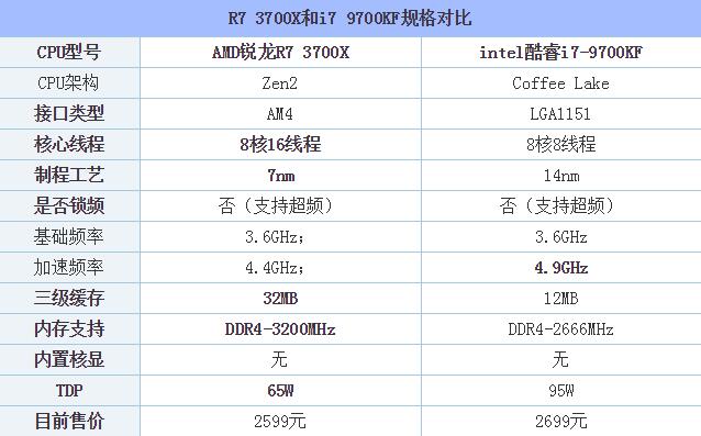 R7 3700X和i7 9700KF哪款更值得买 i7 9700KF和R7 3700X性能对比评测