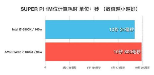 锐龙AMD Ryzen 7 1800X对比Intel i7-6900K性能全面图解评测及天梯图