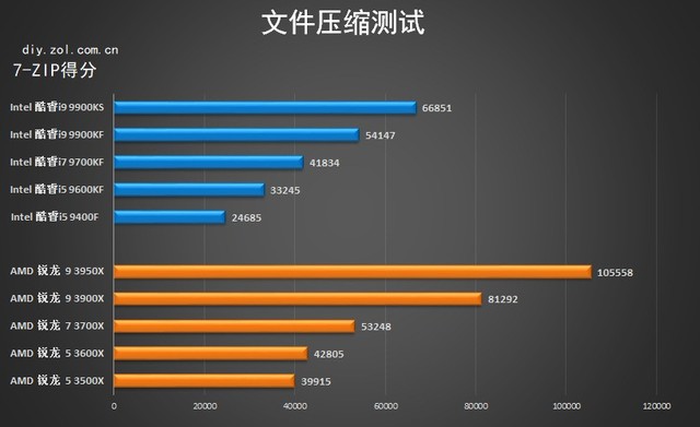 2019年度十款热门处理器横评 多款核心主流CPU推荐